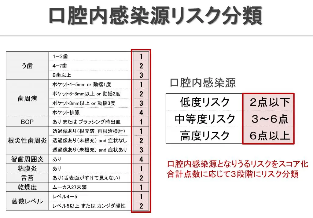 周術期口腔機能管理における評価基準について | 大西歯科・口腔外科